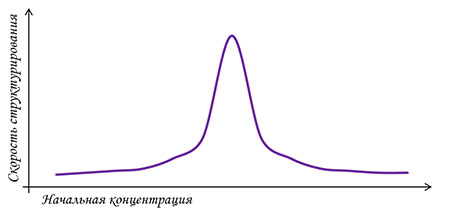 график структурирования воды