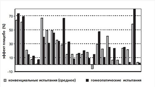 Сравние конвенциальных и гомеопатиеских испытаний