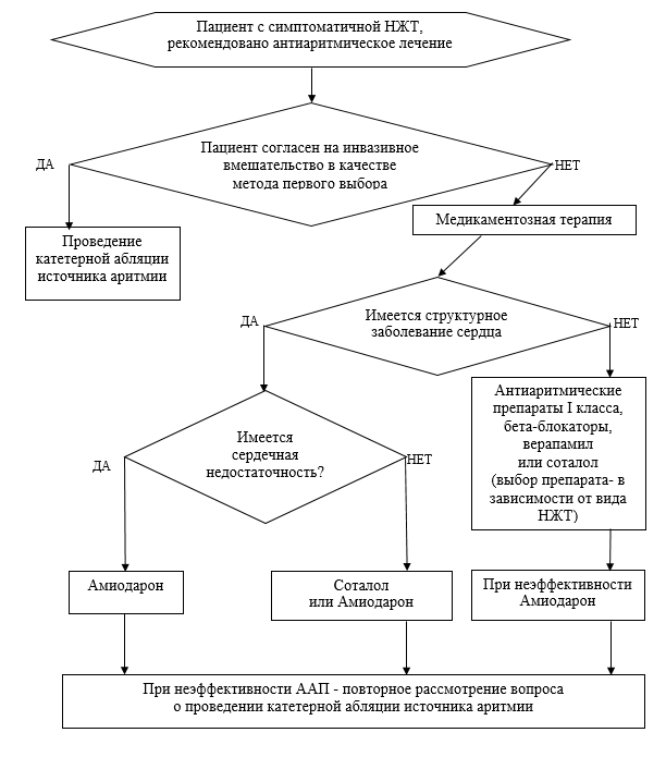 Приложение Б2. Алгоритм профилактики рецидивов НЖТ