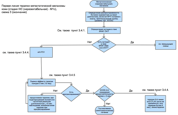 Блок-схема диагностики и лечения пациентов меланомой кожи с метастатической или нерезектабельной меланомой без мутаций в гене BRAF или СKIT