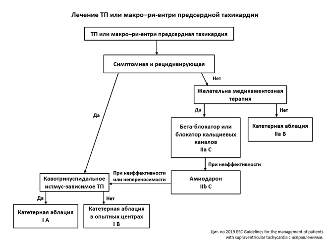 Алгоритм ведения пациента
