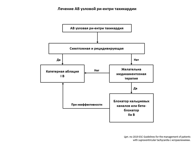 Алгоритм ведения пациента