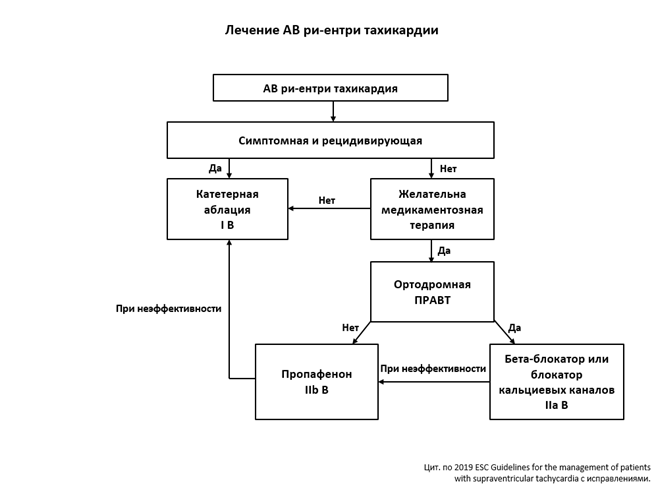 Алгоритм ведения пациента