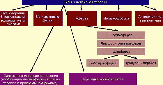 Лечение ревматоидного артрита